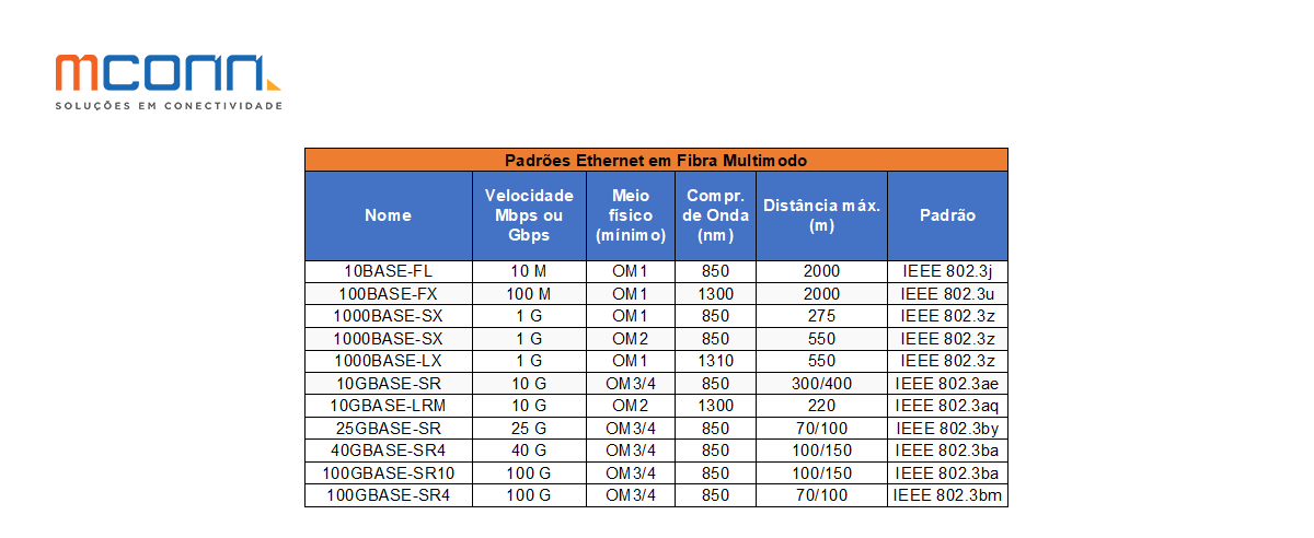 padrões Ethernet publicados pelo IEEE