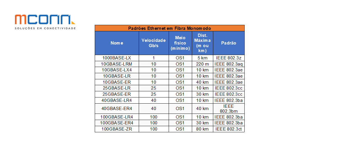 padrões Ethernet publicados pelo IEEE