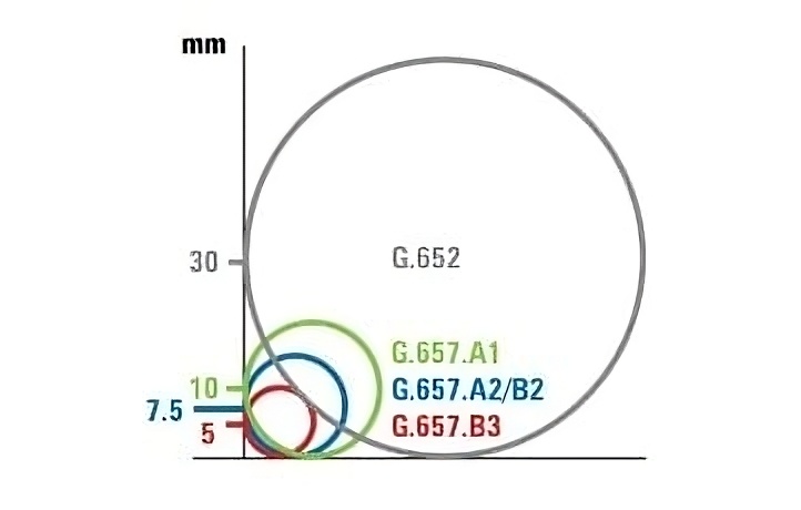 Curvatura de cordões ópticos