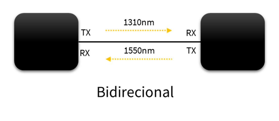 Diagrama de conexão bidirecional mostrando transmissão em 1310nm e recepção em 1550nm entre dois dispositivos através de uma única fibra óptica.