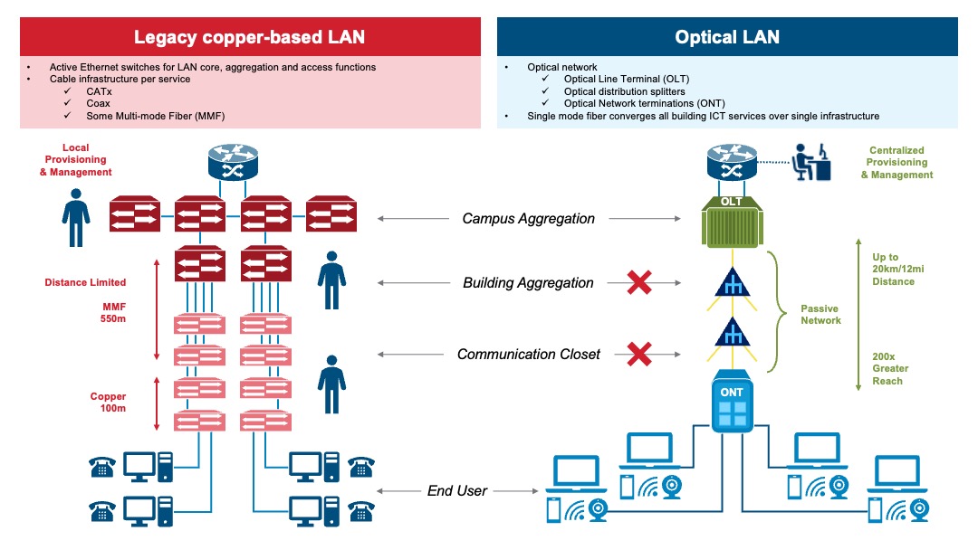 POL passive optical lan